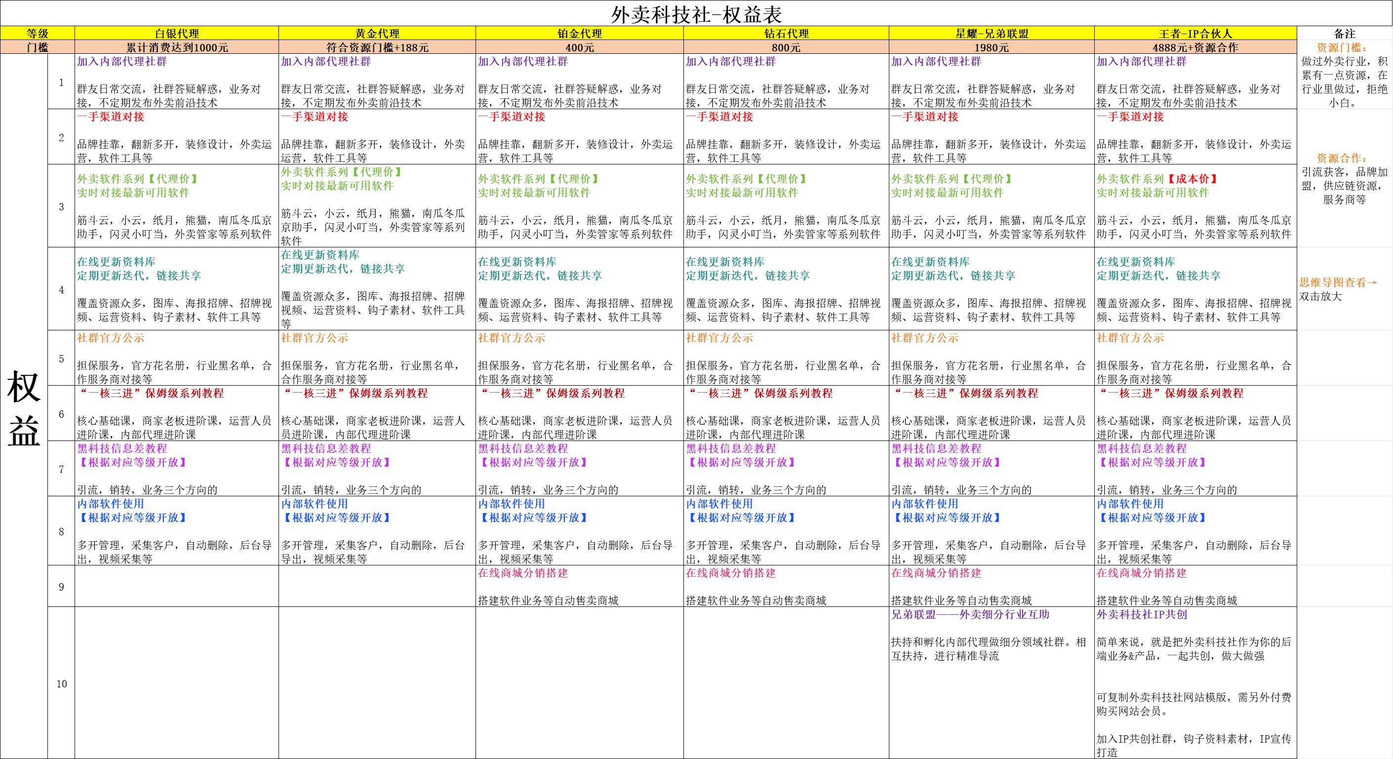代理说明（适用人员、会员权益、资源社群） - 外卖社