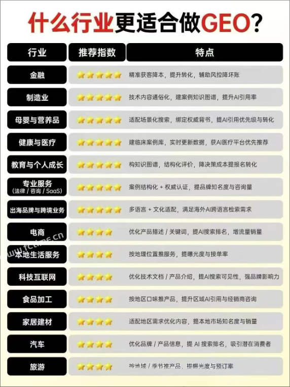 什么行业更适合做AI搜索优化? - 外卖社